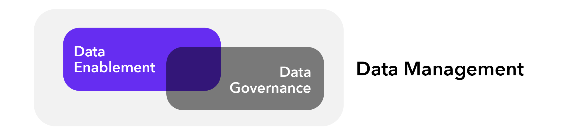 Data enablement vs. management vs. governance
